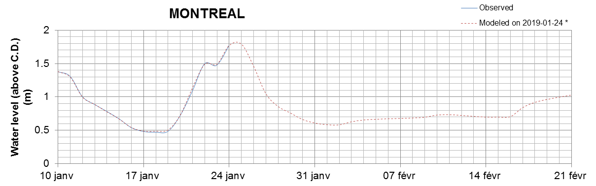 Montreal expected lowest water level above chart datum chart image