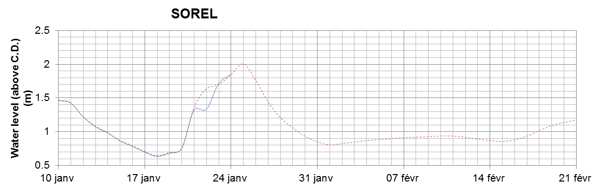 Sorel expected lowest water level above chart datum chart image