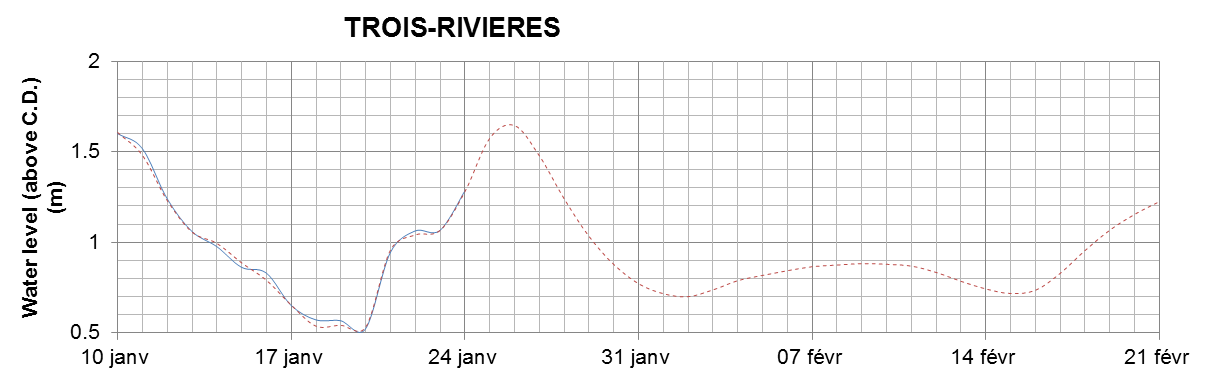 Trois-Rivieres expected lowest water level above chart datum chart image