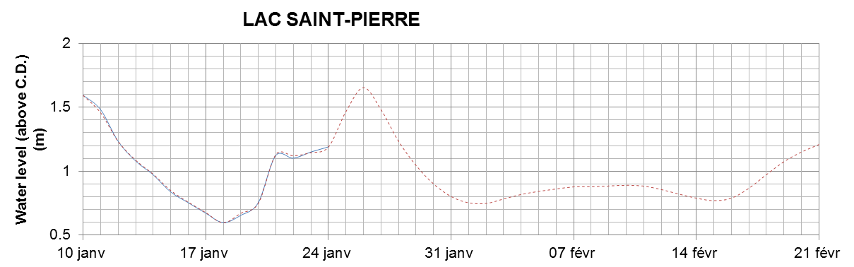 Lake Saint Pierre expected lowest water level above chart datum chart image