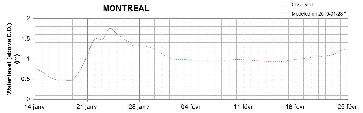 Montreal expected lowest water level above chart datum chart image