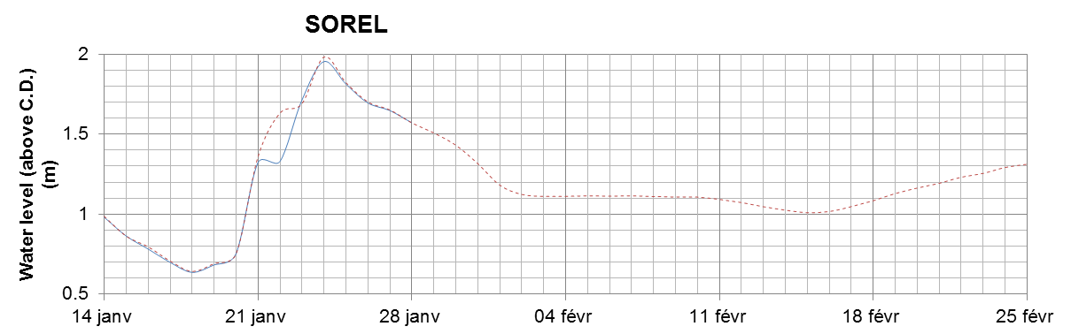 Sorel expected lowest water level above chart datum chart image