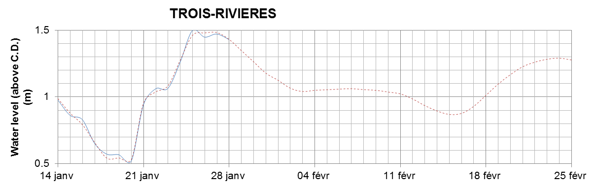 Trois-Rivieres expected lowest water level above chart datum chart image