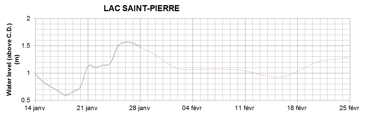 Lake Saint Pierre expected lowest water level above chart datum chart image