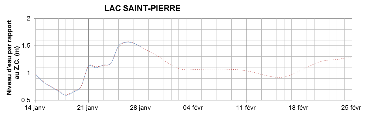 Graphique du niveau d'eau minimal attendu par rapport au zéro des cartes pour le Lac Saint-Pierre
