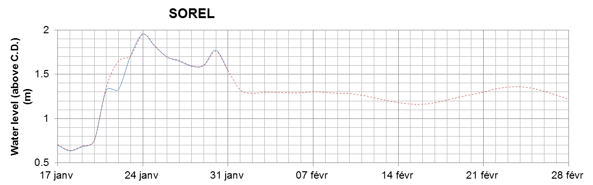 Sorel expected lowest water level above chart datum chart image