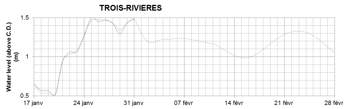 Trois-Rivieres expected lowest water level above chart datum chart image