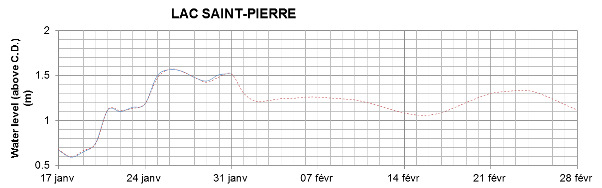 Lake Saint Pierre expected lowest water level above chart datum chart image