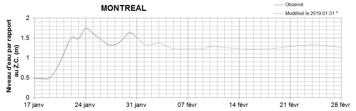 Graphique du niveau d'eau minimal attendu par rapport au zéro des cartes pour Montréal