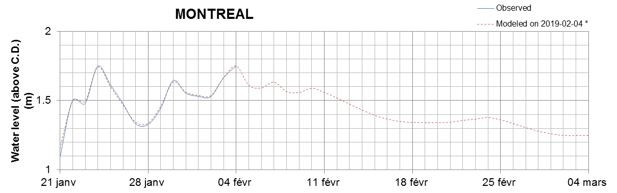 Montreal expected lowest water level above chart datum chart image