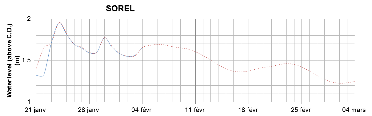 Sorel expected lowest water level above chart datum chart image