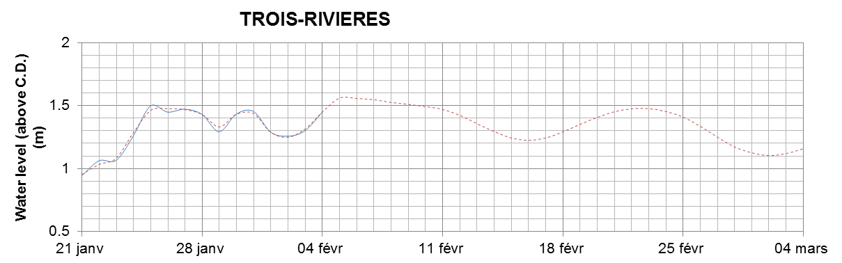 Trois-Rivieres expected lowest water level above chart datum chart image