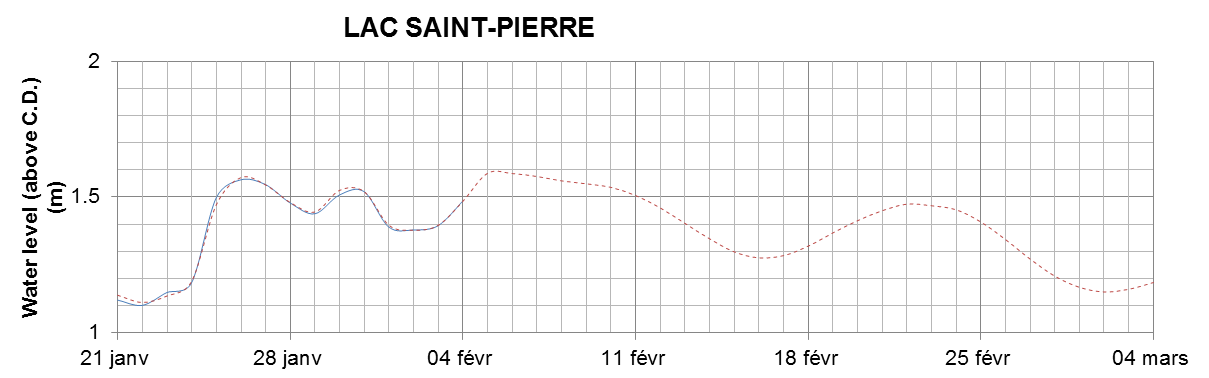 Lake Saint Pierre expected lowest water level above chart datum chart image