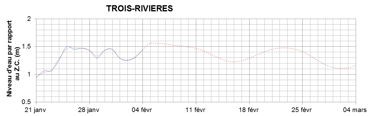 Graphique du niveau d'eau minimal attendu par rapport au zéro des cartes pour Trois-Rivières