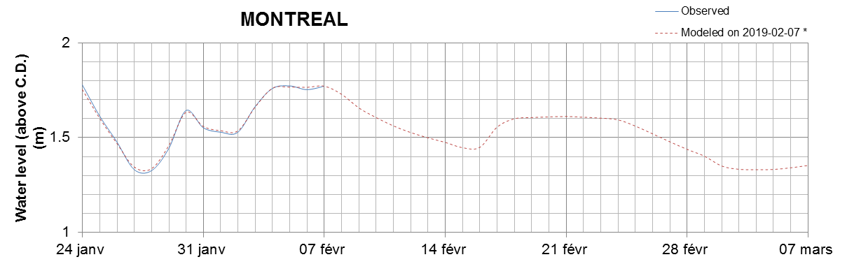 Montreal expected lowest water level above chart datum chart image