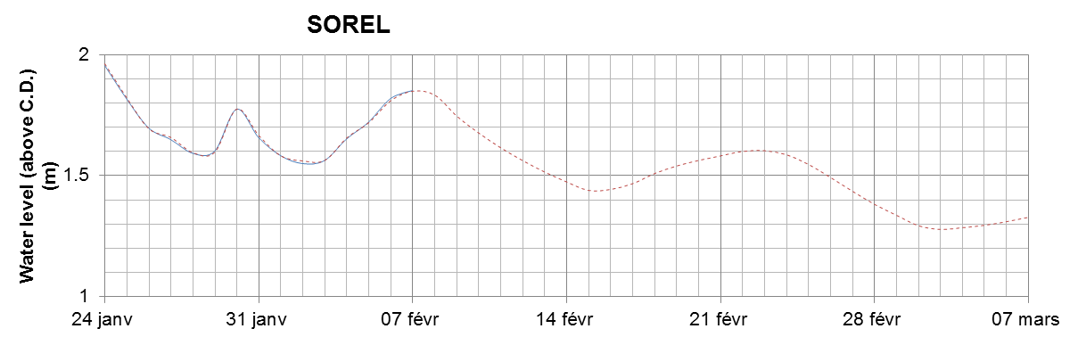 Sorel expected lowest water level above chart datum chart image