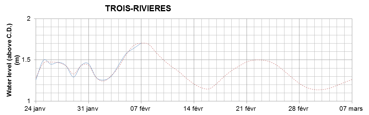 Trois-Rivieres expected lowest water level above chart datum chart image