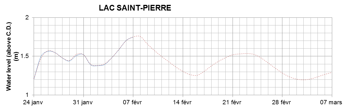 Lake Saint Pierre expected lowest water level above chart datum chart image