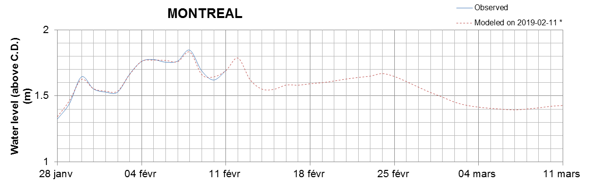 Montreal expected lowest water level above chart datum chart image