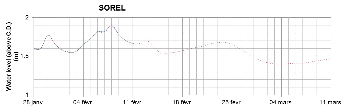 Sorel expected lowest water level above chart datum chart image