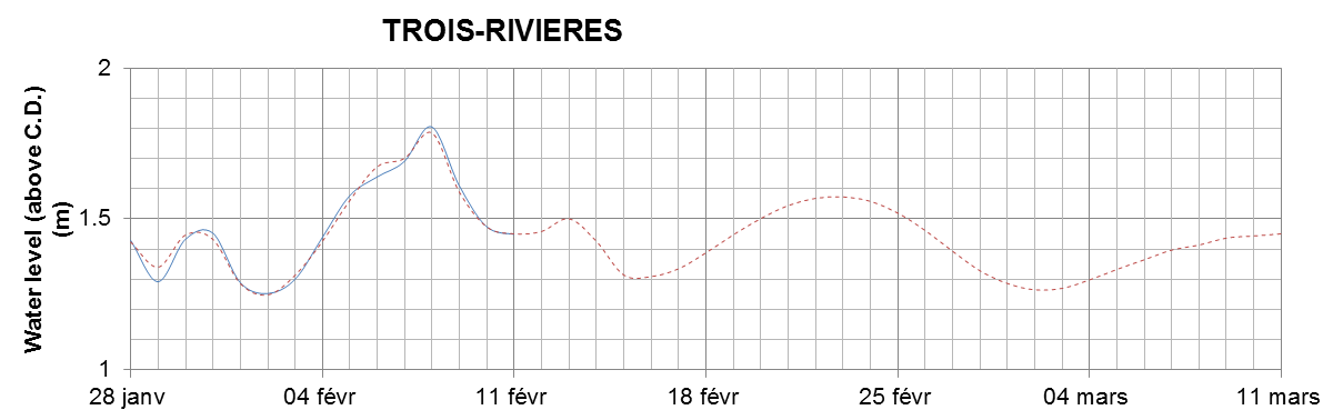 Trois-Rivieres expected lowest water level above chart datum chart image