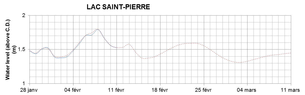 Lake Saint Pierre expected lowest water level above chart datum chart image