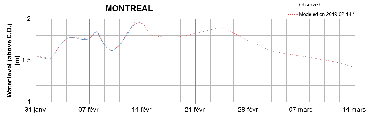 Montreal expected lowest water level above chart datum chart image