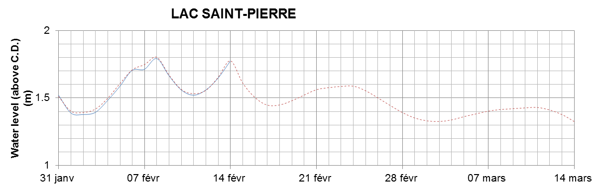 Lake Saint Pierre expected lowest water level above chart datum chart image