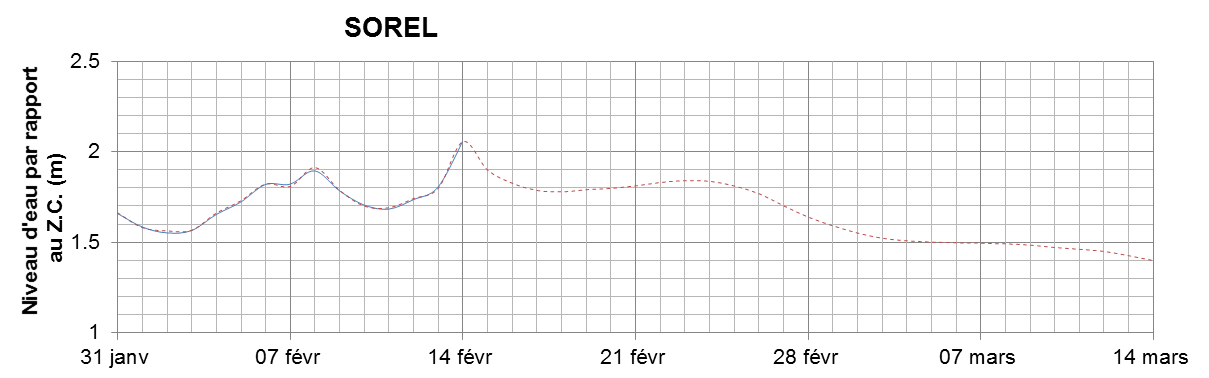 Graphique du niveau d'eau minimal attendu par rapport au zéro des cartes pour Sorel