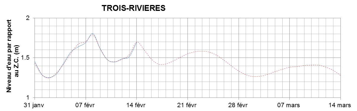Graphique du niveau d'eau minimal attendu par rapport au zéro des cartes pour Trois-Rivières