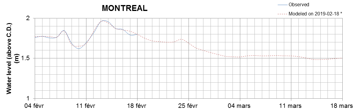 Montreal expected lowest water level above chart datum chart image