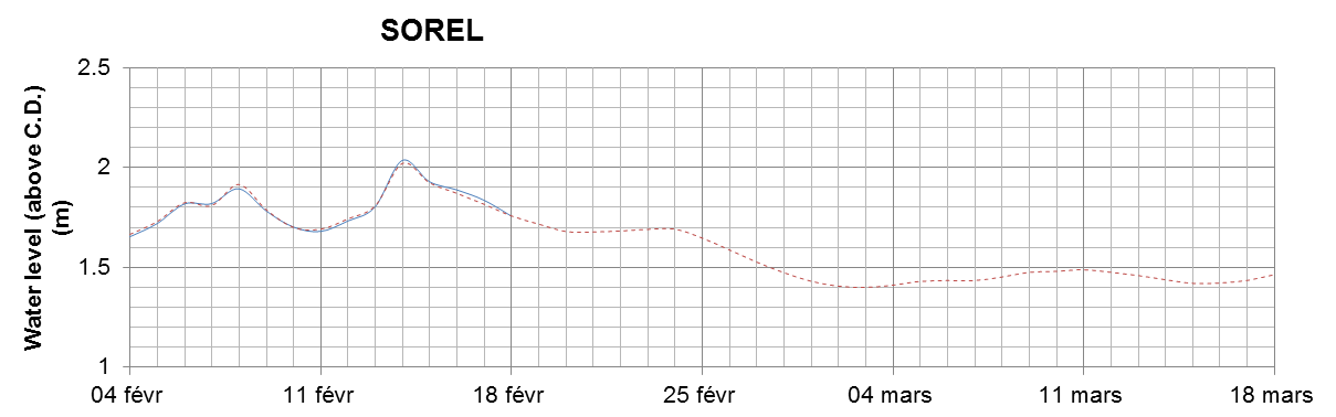 Sorel expected lowest water level above chart datum chart image