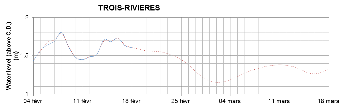 Trois-Rivieres expected lowest water level above chart datum chart image