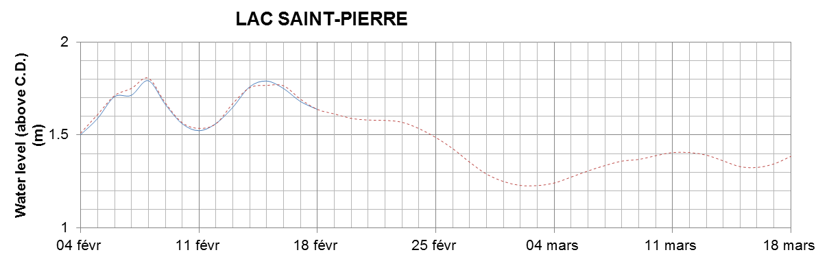 Lake Saint Pierre expected lowest water level above chart datum chart image