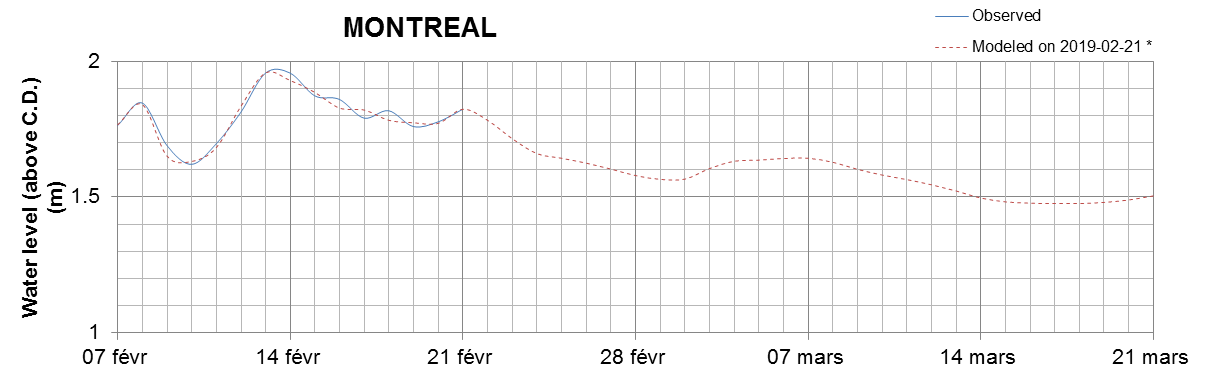 Montreal expected lowest water level above chart datum chart image