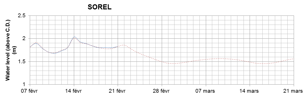 Sorel expected lowest water level above chart datum chart image