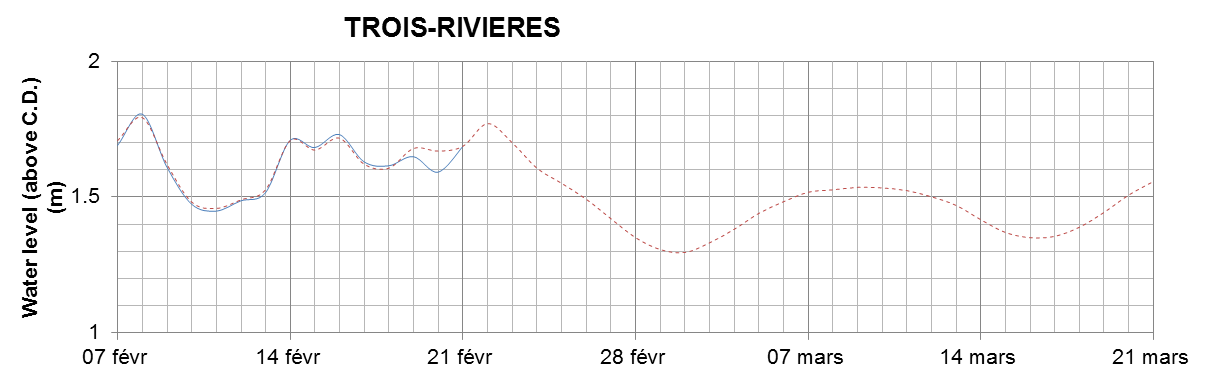 Trois-Rivieres expected lowest water level above chart datum chart image