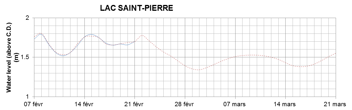 Lake Saint Pierre expected lowest water level above chart datum chart image