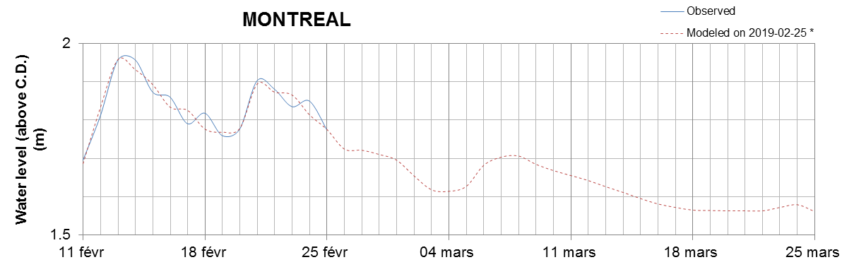 Montreal expected lowest water level above chart datum chart image