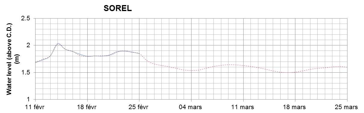 Sorel expected lowest water level above chart datum chart image