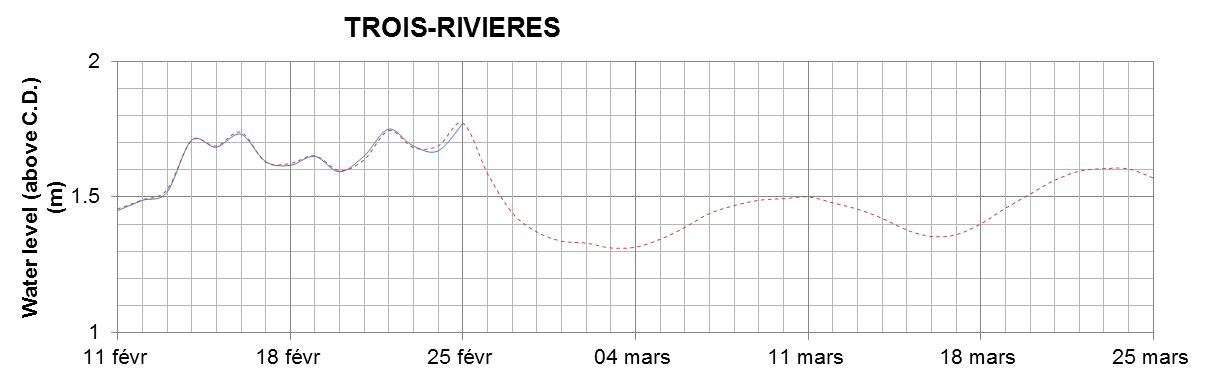 Trois-Rivieres expected lowest water level above chart datum chart image