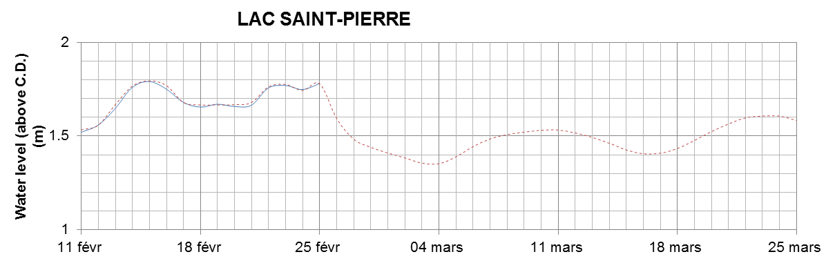 Lake Saint Pierre expected lowest water level above chart datum chart image