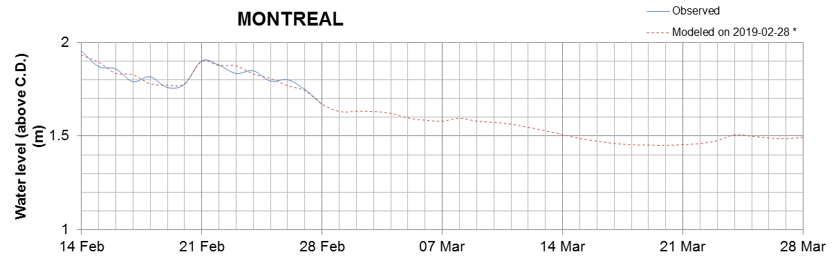 Montreal expected lowest water level above chart datum chart image