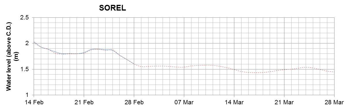 Sorel expected lowest water level above chart datum chart image