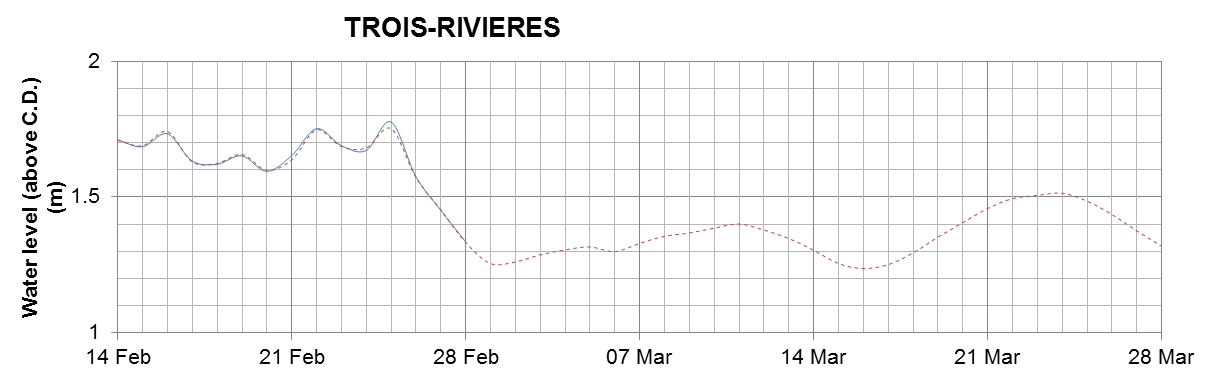 Trois-Rivieres expected lowest water level above chart datum chart image