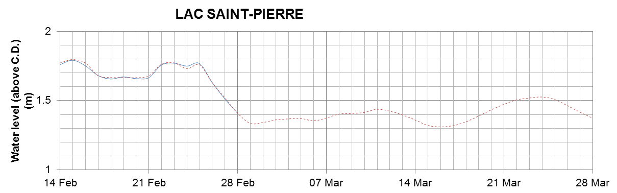 Lake Saint Pierre expected lowest water level above chart datum chart image