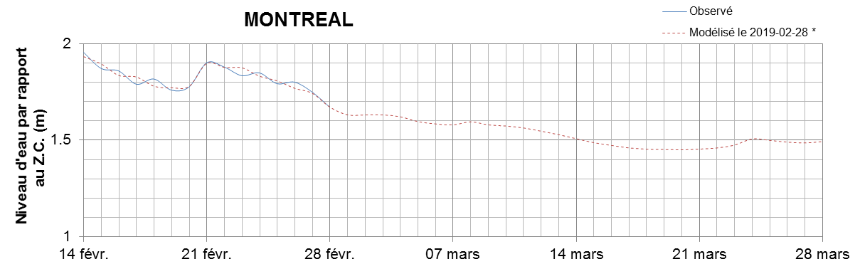 Graphique du niveau d'eau minimal attendu par rapport au zéro des cartes pour Montréal