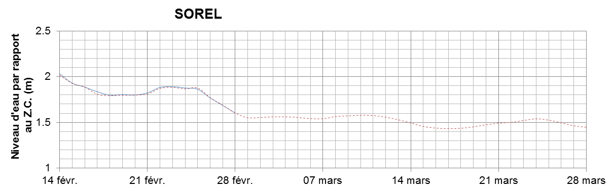 Graphique du niveau d'eau minimal attendu par rapport au zéro des cartes pour Sorel