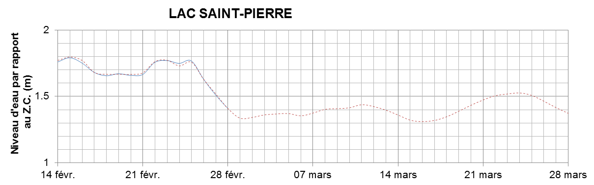 Graphique du niveau d'eau minimal attendu par rapport au zéro des cartes pour le Lac Saint-Pierre