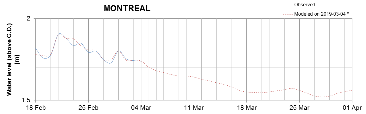 Montreal expected lowest water level above chart datum chart image